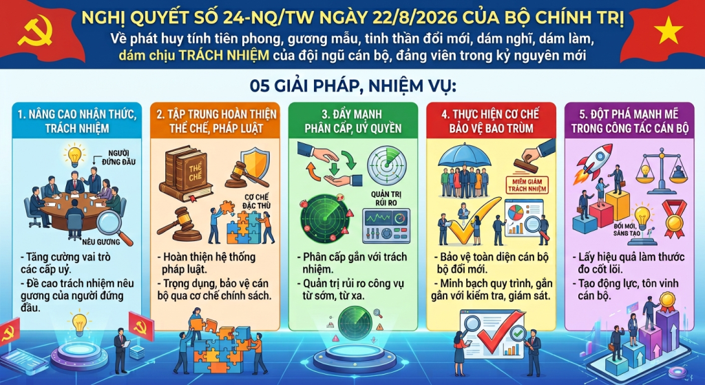 Phát huy tính tiên phong, gương mẫu, tinh thần đổi mới, dám nghĩ, dám làm, dám chịu trách nhiệm của đội ngũ cán bộ, đảng viên trong kỷ nguyên mới